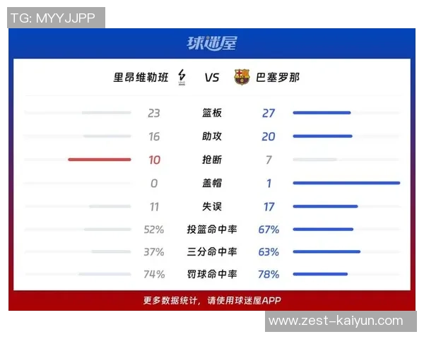 欧篮联常规赛：鲍德温四世14+4+7，费内巴切以81-67打败里昂维勒班